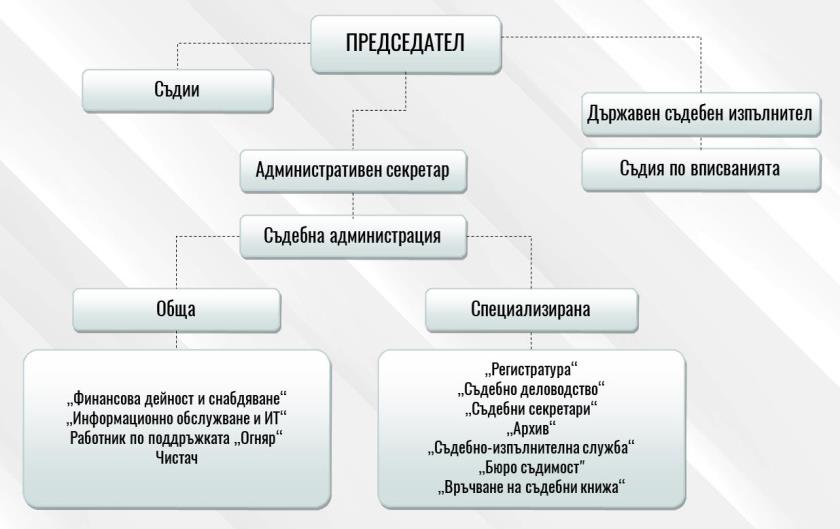 Организационна структура на Районен съд – Омуртаг